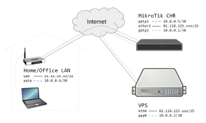 Mikrotik VPN Vpn router: mikrotik vpn router