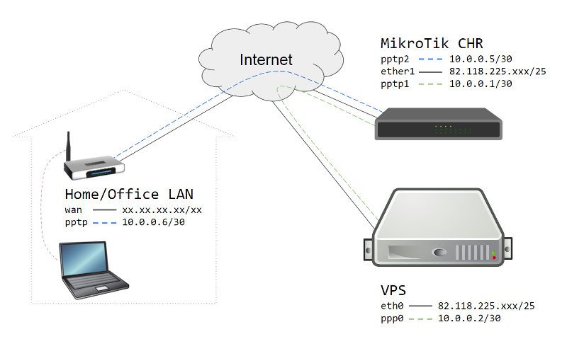 MikroTik CHR: Setup Secure VPN access between client and server